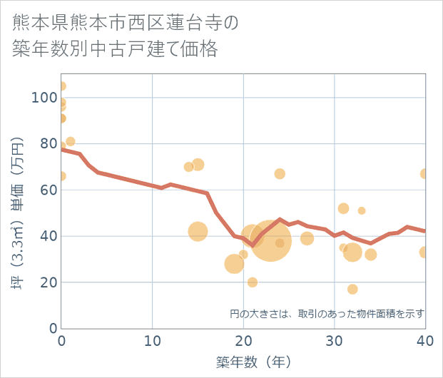 熊本県熊本市西区蓮台寺の築年数別の中古戸建て坪単価