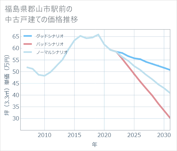 福島県郡山市駅前の中古戸建て価格推移