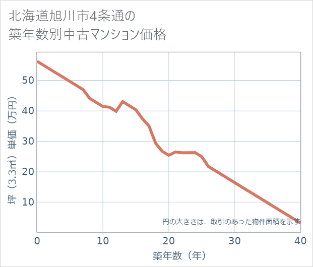 北海道旭川市4条通の築年数別の中古マンション坪単価