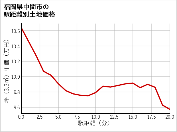 福岡県中間市の徒歩距離別の土地坪単価