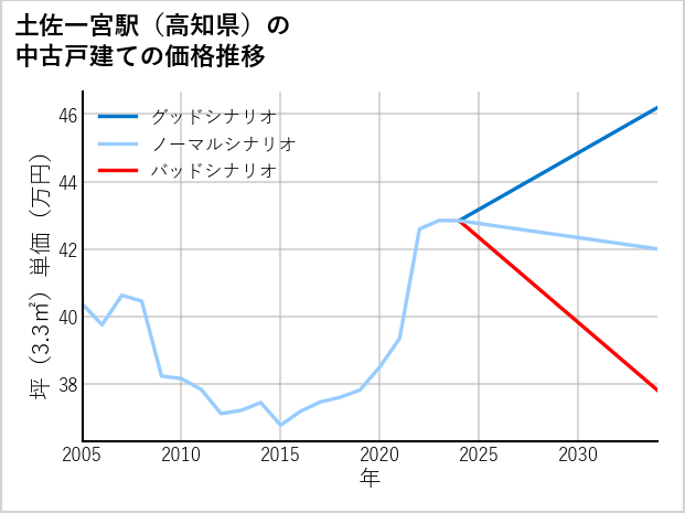土佐一宮駅（高知県）の中古戸建て価格推移