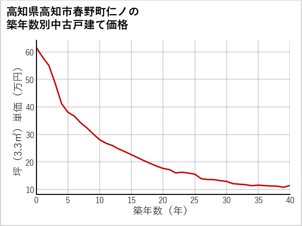高知県高知市春野町仁ノの築年数別の中古戸建て坪単価