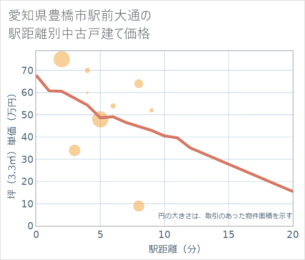 愛知県豊橋市駅前大通の徒歩距離別の中古戸建て坪単価
