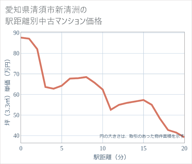 愛知県清須市新清洲の徒歩距離別の中古マンション坪単価