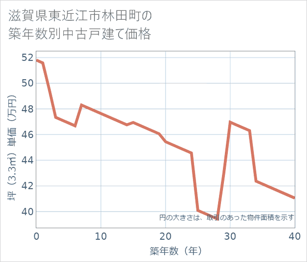 滋賀県東近江市林田町の築年数別の中古戸建て坪単価