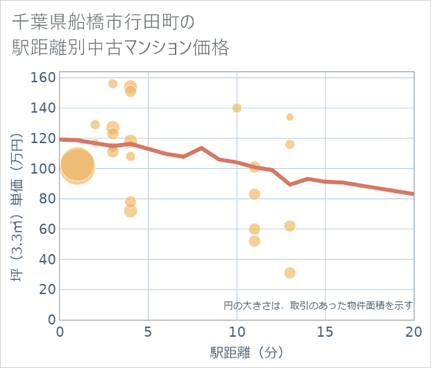 千葉県船橋市行田町の徒歩距離別の中古マンション坪単価