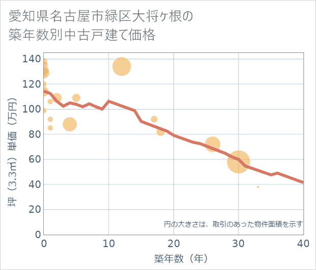 愛知県名古屋市緑区大将ケ根の築年数別の中古戸建て坪単価