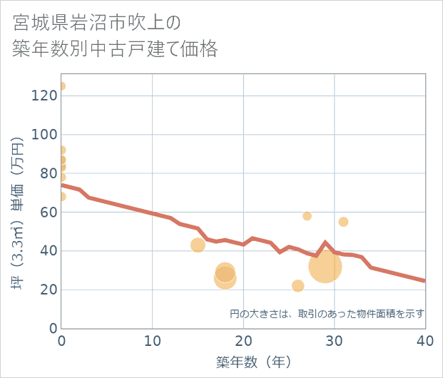 宮城県岩沼市吹上の築年数別の中古戸建て坪単価