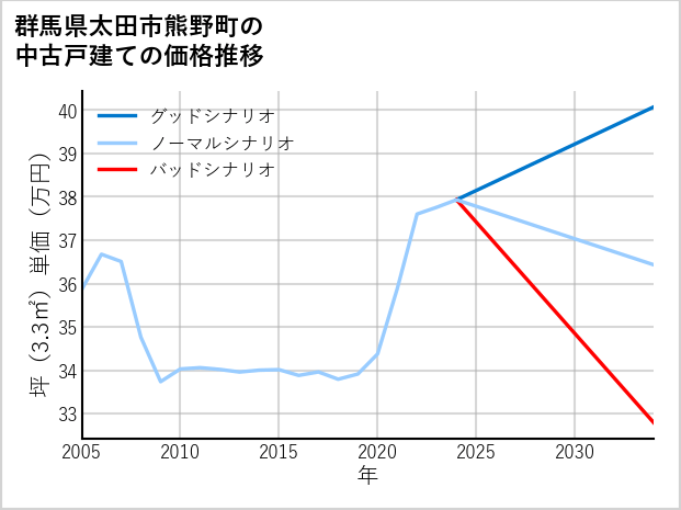 群馬県太田市熊野町の中古戸建て価格推移