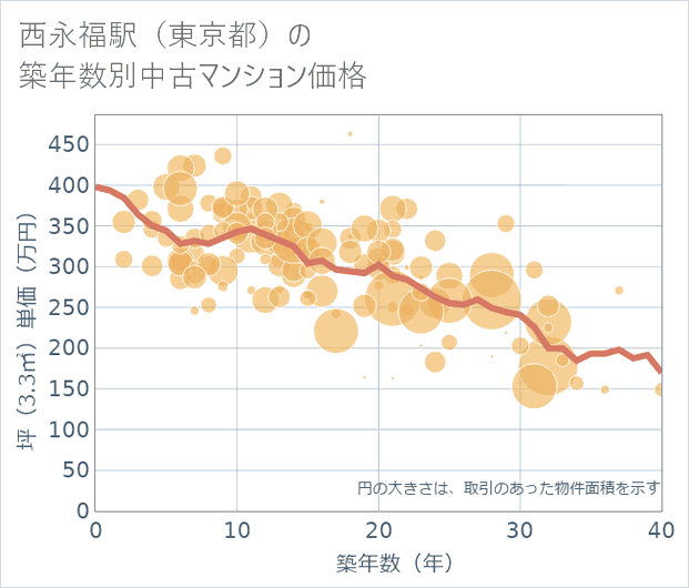 西永福駅(東京都)の築年数別の中古マンション坪単価