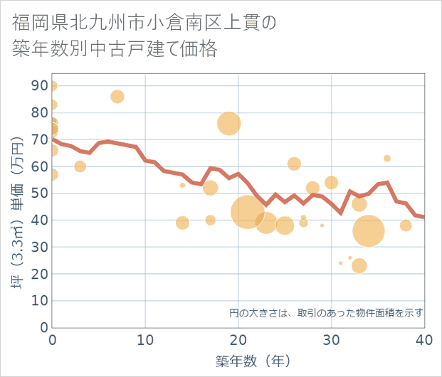 福岡県北九州市小倉南区上貫の築年数別の中古戸建て坪単価