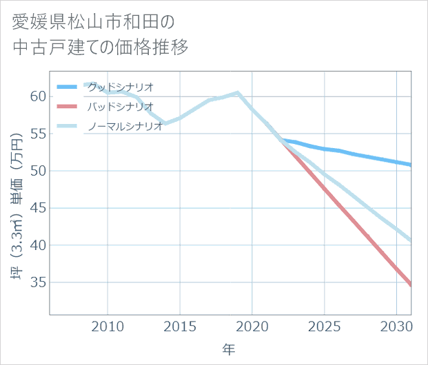 愛媛県松山市和田の中古戸建て価格推移
