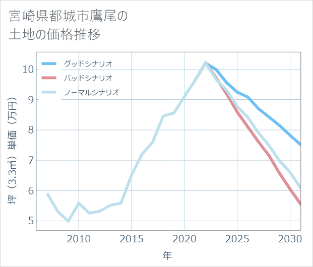 宮崎県都城市鷹尾の土地価格推移