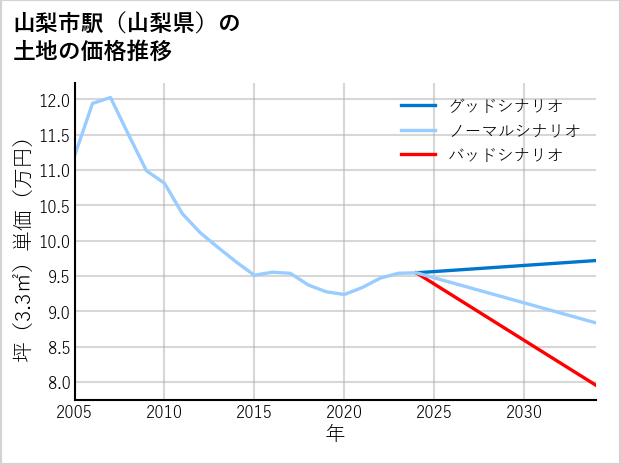 山梨市駅（山梨県）の土地価格推移