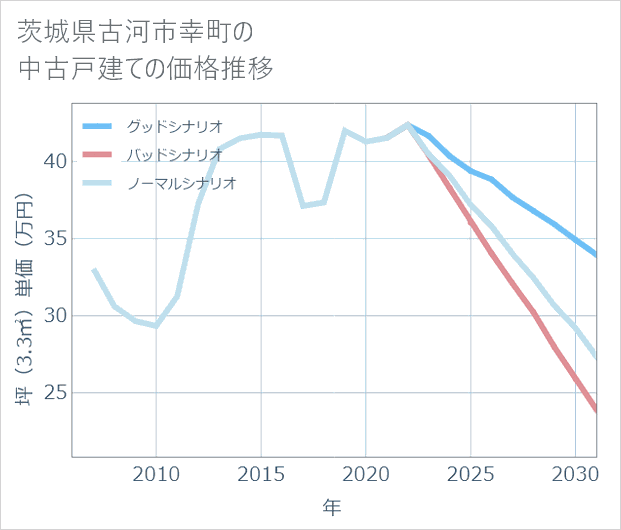 茨城県古河市幸町の中古戸建て価格推移