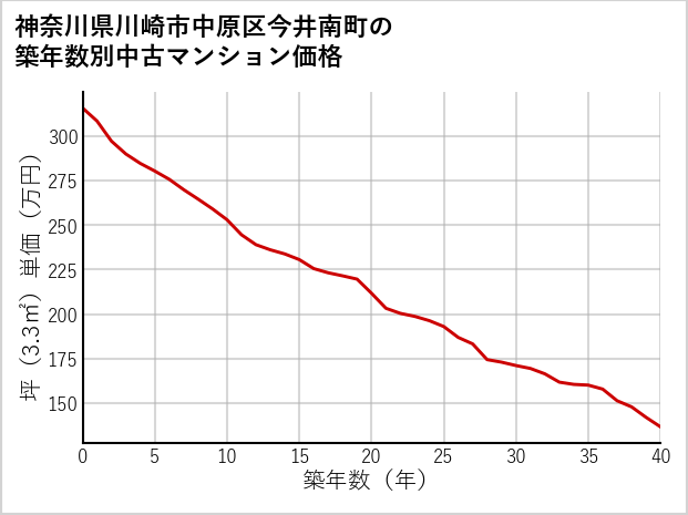 神奈川県川崎市中原区今井南町の築年数別の中古マンション坪単価