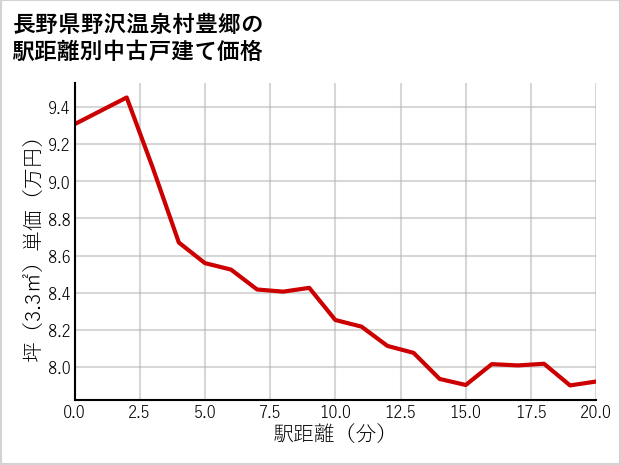 長野県野沢温泉村豊郷の徒歩距離別の中古戸建て坪単価