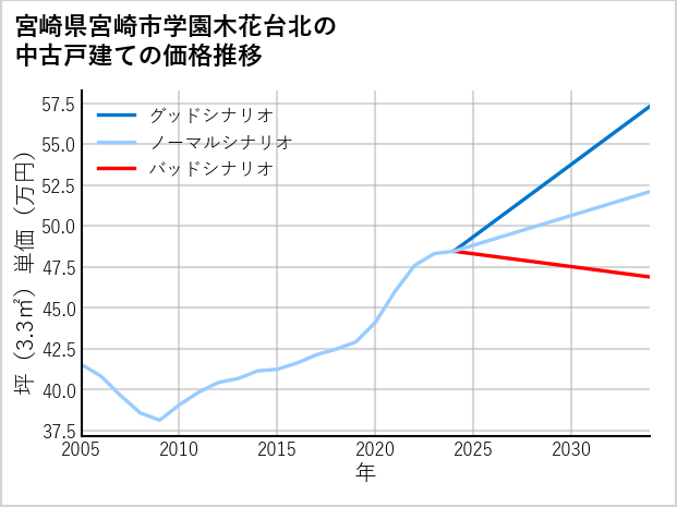 宮崎県宮崎市学園木花台北の中古戸建て価格推移
