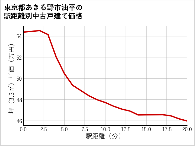 東京都あきる野市油平の徒歩距離別の中古戸建て坪単価