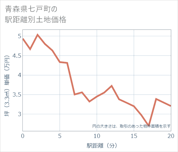 青森県七戸町の徒歩距離別の土地坪単価