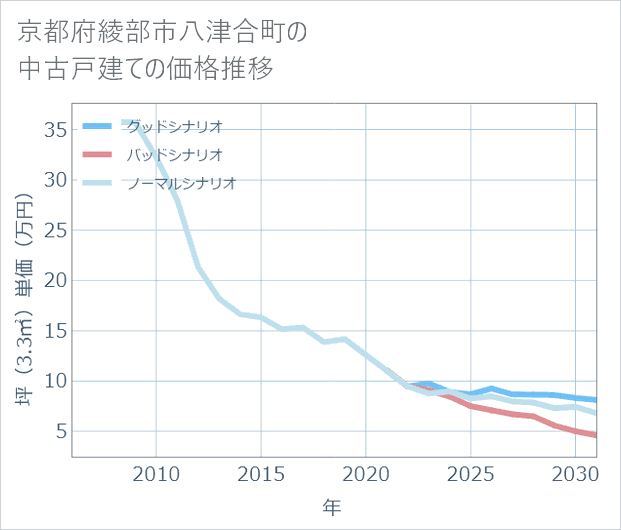 京都府綾部市八津合町の中古戸建て価格推移