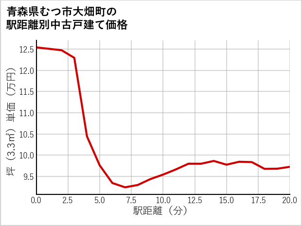 青森県むつ市大畑町の徒歩距離別の中古戸建て坪単価