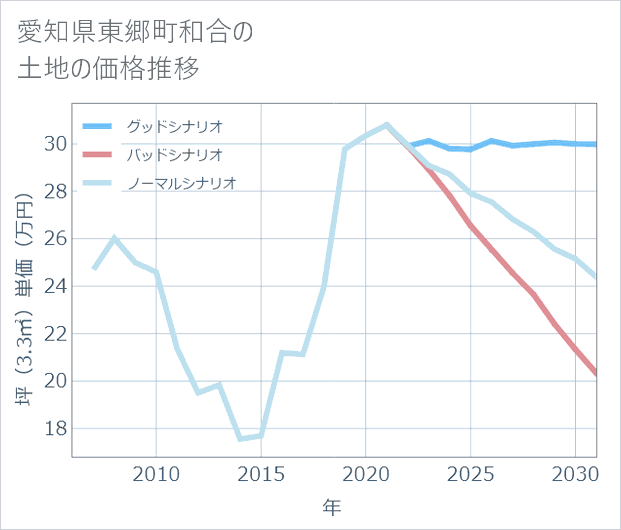 愛知県東郷町和合の土地価格推移