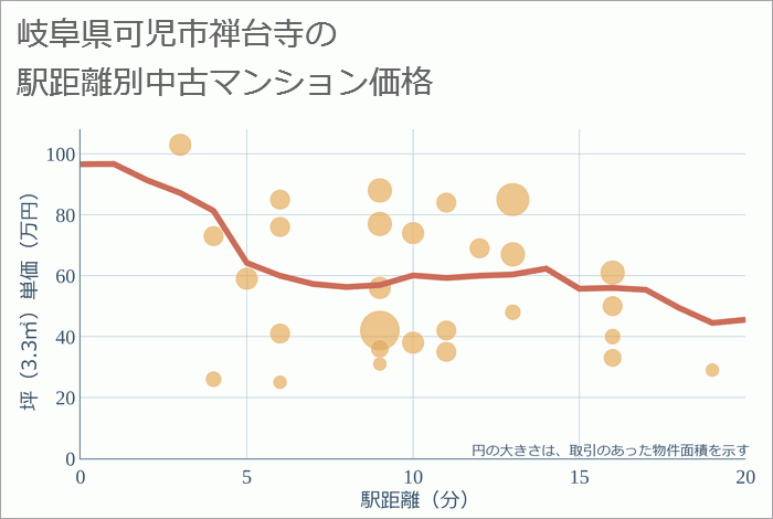 岐阜県可児市禅台寺の徒歩距離別の中古マンション坪単価