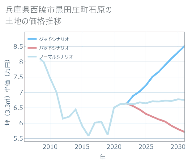 兵庫県西脇市黒田庄町石原の土地価格推移