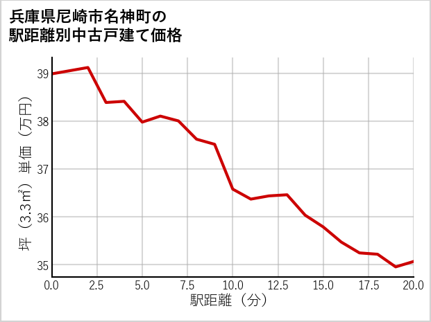 兵庫県尼崎市名神町の徒歩距離別の中古戸建て坪単価