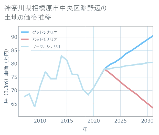 神奈川県相模原市中央区淵野辺の土地価格推移