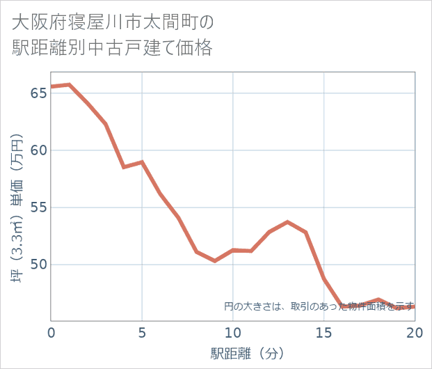 大阪府寝屋川市太間町の徒歩距離別の中古戸建て坪単価