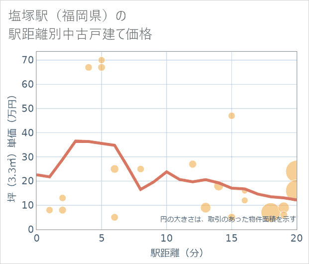 塩塚駅(福岡県)の徒歩距離別の中古戸建て坪単価