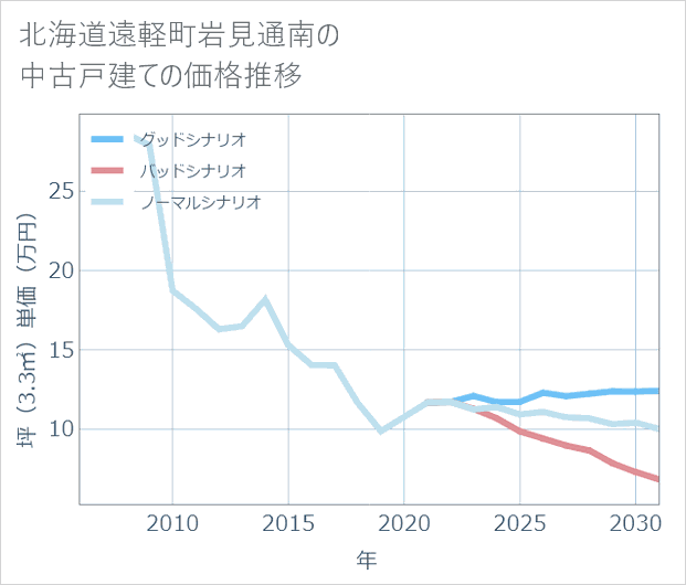 北海道遠軽町岩見通南の中古戸建て価格推移