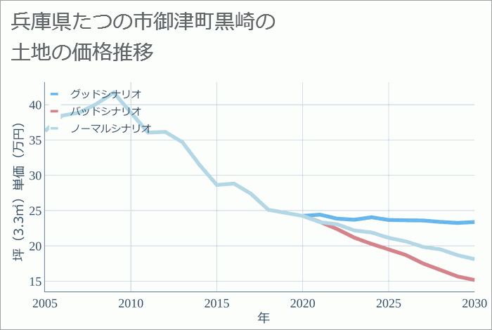 兵庫県たつの市御津町黒崎の土地価格推移