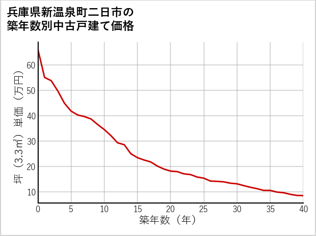 兵庫県新温泉町二日市の築年数別の中古戸建て坪単価