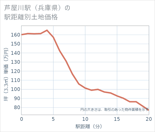 芦屋川駅(兵庫県)の徒歩距離別の土地坪単価