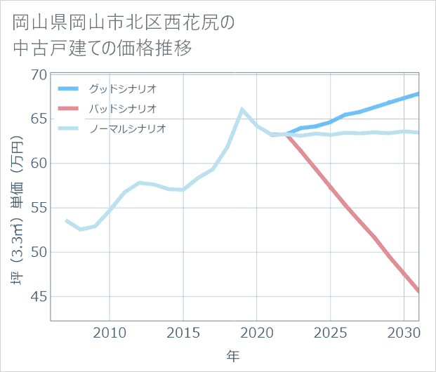 岡山県岡山市北区西花尻の中古戸建て価格推移
