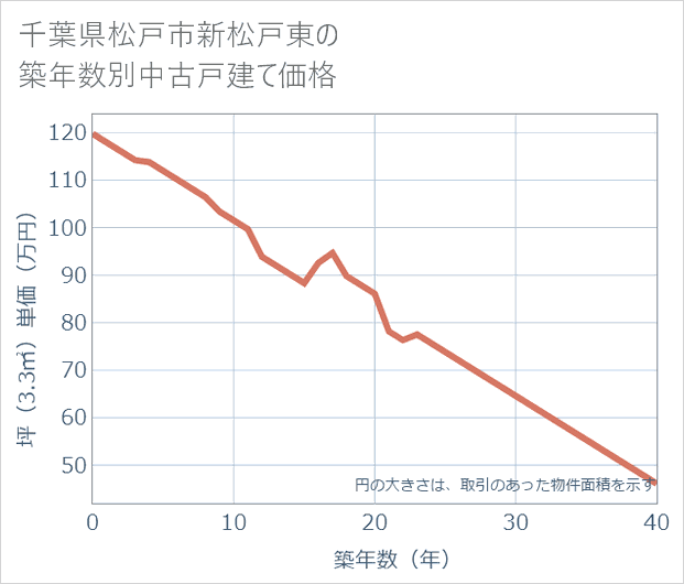 千葉県松戸市新松戸東の築年数別の中古戸建て坪単価