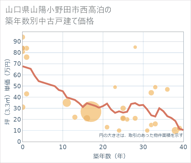 山口県山陽小野田市西高泊の築年数別の中古戸建て坪単価