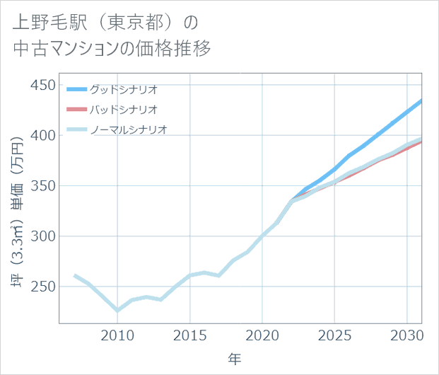 上野毛駅(東京都)の中古マンション価格推移