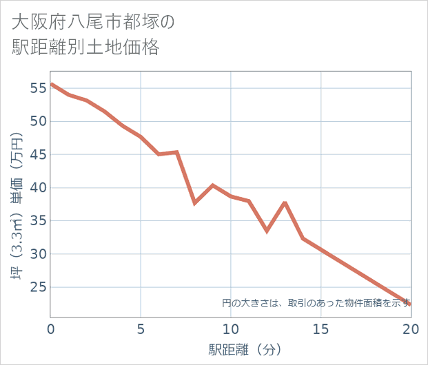 大阪府八尾市都塚の徒歩距離別の土地坪単価