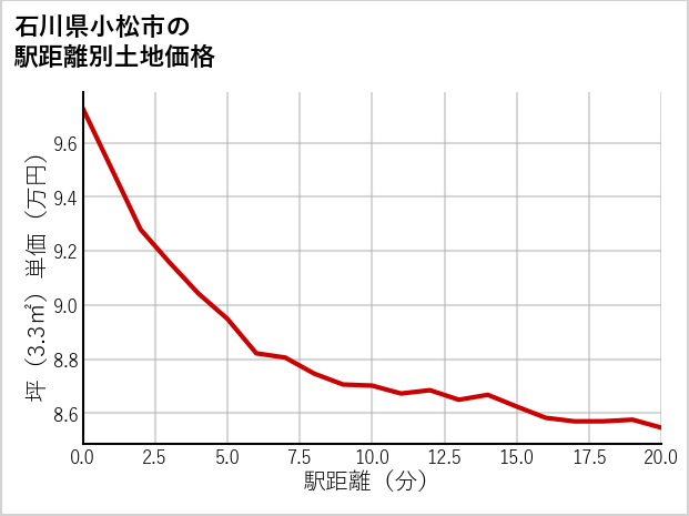 石川県小松市日の出町の徒歩距離別の土地坪単価