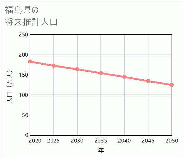 福島県の将来推計人口