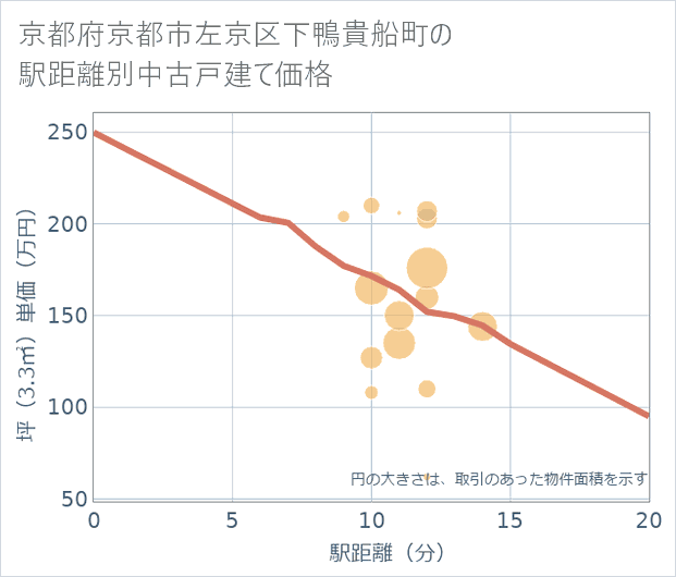 京都府京都市左京区下鴨貴船町の徒歩距離別の中古戸建て坪単価