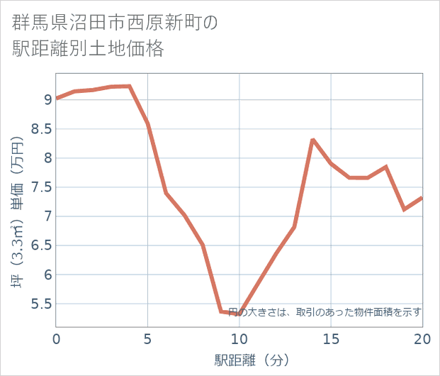 群馬県沼田市西原新町の徒歩距離別の土地坪単価