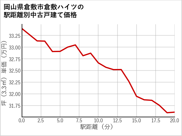 岡山県倉敷市倉敷ハイツの徒歩距離別の中古戸建て坪単価
