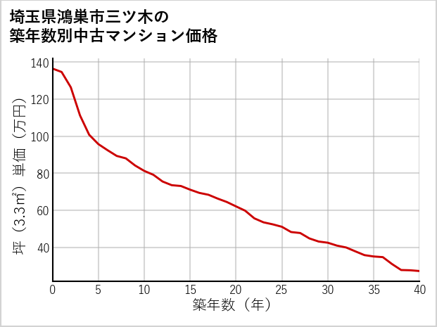 埼玉県鴻巣市三ツ木の築年数別の中古マンション坪単価