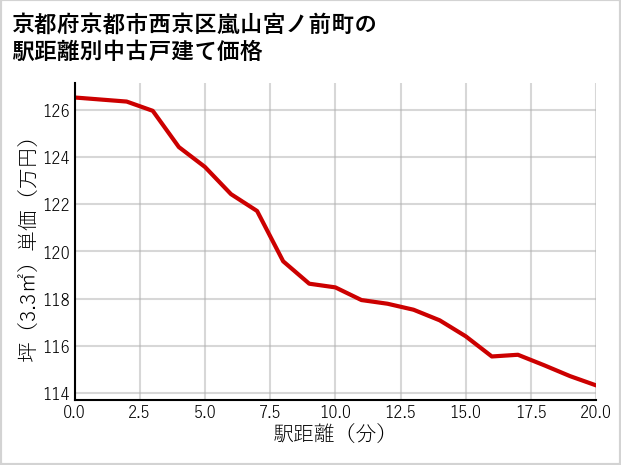 京都府京都市西京区嵐山宮ノ前町の徒歩距離別の中古戸建て坪単価