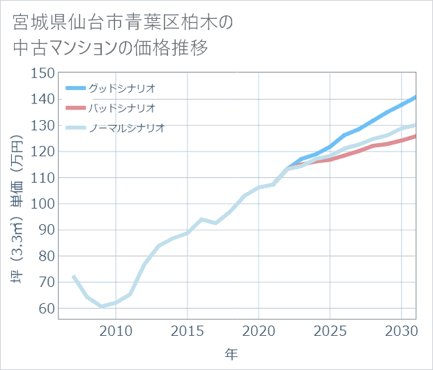 宮城県仙台市青葉区柏木の中古マンション価格推移